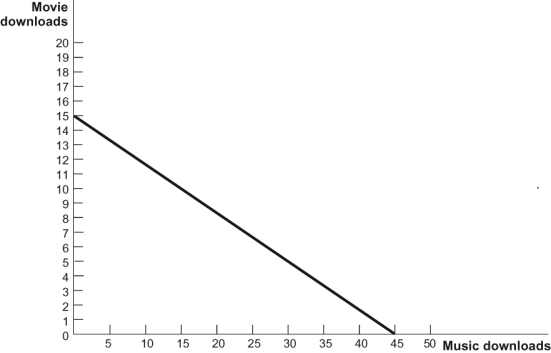 Use the following to answer questions: Figure: Music and Movie Downloads   -Figure: Music and Movie Downloads 2   Refer to figure. What could have caused the shift of the budget constraint in this figure? A)  The price of music downloads decreased. B)  The price of movie downloads increased. C)  The consumer's income increased. D)  The consumer's income decreased.