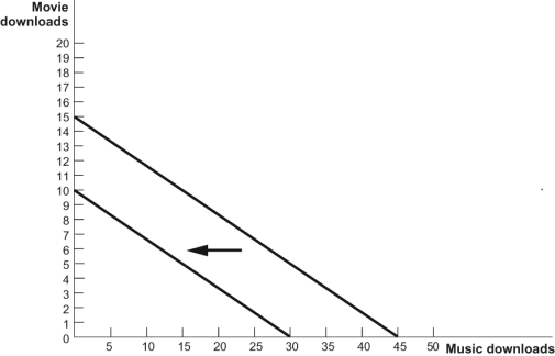 Use the following to answer questions: Figure: Music and Movie Downloads   -Figure: Music and Movie Downloads 2   Refer to figure. What could have caused the shift of the budget constraint in this figure? A)  The price of music downloads decreased. B)  The price of movie downloads increased. C)  The consumer's income increased. D)  The consumer's income decreased.