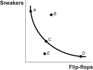 Use the following to answer questions: Figure: Indifference Curve   -(Figure: Indifference Curve)  Refer to the figure. This figure represents the indifference curve of a consumer who purchases flip-flops and sneakers. Which point generates the highest level of utility for the consumer? A)  A B)  B C)  C D)  D