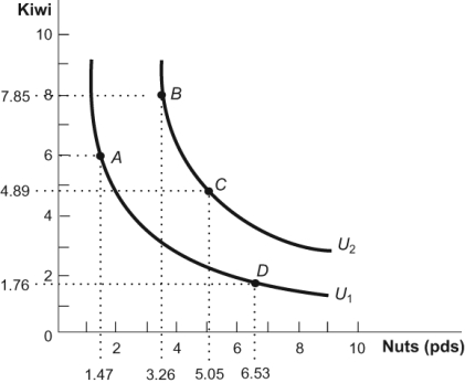 Figure: Kiwi and Nuts   Refer to figure. Which statement is TRUE for this figure? A)  Indifference curve U<sub>1</sub> provides higher utility than indifference curve U<sub>2</sub>. B)  Bundle A is preferred to bundle B. C)  Bundle C is preferred to bundle D. D)  Bundle D is preferred to bundle A.