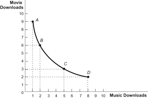 Figure: Music and Movie Downloads 3   Refer to the figure. What is the marginal rate of substitution (MRS)  between bundle A and bundle B in this figure? A)  The MRS is 4.5; the consumer is willing to trade 4.5 movie downloads for 1 music download. B)  The MRS is 3; the consumer is willing to give up 3 movie downloads for an additional music download. C)  The MRS is 1.5; the consumer will buy 1.5 times as many music downloads as movie downloads. D)  The MRS is 1; the consumer faces a one-to-one tradeoff.