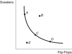 Use the following to answer questions: Figure: Indifference Curve 2   -(Figure: Indifference Curve 2)  Refer to the figure. Which statement is true? A)  This consumer prefers Bundle C to Bundle A. B)  This consumer is indifferent between Bundle B and Bundle A. C)  Only Bundles A, C, and D are relevant. D)  Bundle B generates the highest utility out of all the points shown.