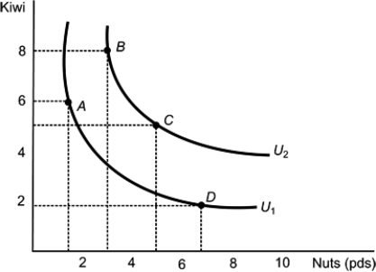 Figure: Preferences and Indifference Curves   Refer to the figure. According to the indifference curves for Kiwis and Nuts, which statement is TRUE? A)  Indifference curve U<sub>1</sub> provides higher utility than indifference curve U<sub>2</sub>. B)  Bundle A is preferred to Bundle B. C)  Bundle C is preferred to Bundle D. D)  Bundle C is preferred to Bundle B.