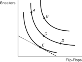 Use the following to answer questions: Figure: Optimal Choice   -(Figure: Optimal Choice)  Refer to the figure. If the dotted line in the figure represents this consumer's budget constraint, then the utility-maximizing bundle for this consumer is: A)  A. B)  B. C)  C. D)  E.