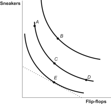 Use the following to answer questions: Figure: Optimal Choice 2   -(Figure: Optimal Choice 2)  Refer to the figure. This figure represents indifference curves of a consumer who purchases flip-flops and sneakers. If the dotted line represents this consumer's budget constraint, then bundle D on the graph: A)  results in a lower level of overall utility than bundle E. B)  is preferred to point E but is unattainable. C)  has a higher marginal rate of substitution than bundle E. D)  maximizes total utility.