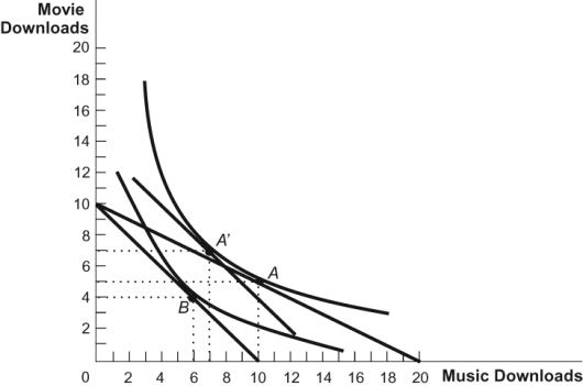 Use the following to answer questions: Figure: Music and Movie Downloads 5   -(Figure: Music and Movie Downloads 5)  Refer to the figure. The consumer in this diagram is initially optimizing consumption at point A than moves to point B. The substitution effect of the price change causes the consumer to: A)  reduce the number of music downloads by 3. B)  reduce the number of music downloads by 4. C)  increase the number of music downloads by 1. D)  increase the number of music downloads by 3.