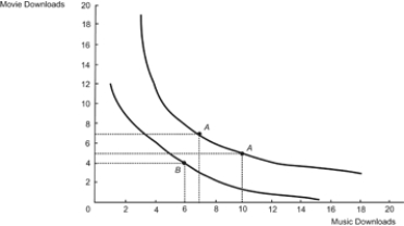 Use the following to answer questions: Figure: Income and Substitution Effects   -(Figure: Income and Substitution Effects)  Refer to the figure. The consumer is initially in equilibrium at Point A then moves to Point B. What is the substitution effect from the price change? A)  the reduction of the number of music downloads by three B)  the reduction of the number of music downloads by four C)  the increase of the number of music downloads by one D)  the increase of the number of music downloads by three