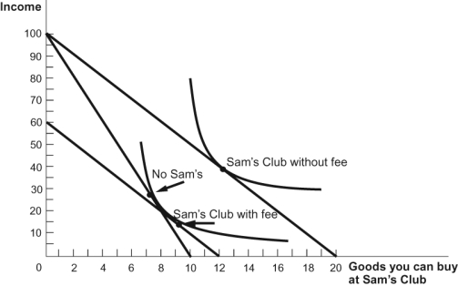 Figure: Sam's Club   Refer to the figure. According to this figure, how much should Sam's Club charge for membership? A)  $60 B)  $100 C)  $40 D)  $10