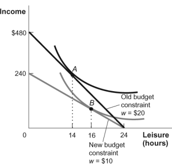Figure: Labor Supply   Refer to the figure. The figure above represents the budget constraint and indifference curves for the labor-leisure decision of a consumer when the wage rate falls from $20 to $10. Based on the figure,: A)  the income effect will dominate and the consumer will work more. B)  the substitution effect will dominate and the consumer will work more. C)  the income effect will dominate and the consumer will work less. D)  the substitution effect will dominate and the consumer will work less.