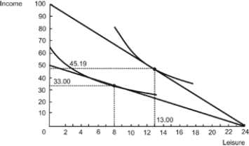 Figure: Work Leisure   Refer to the figure. Which statement is FALSE? A)  At 13 hours of leisure and income of $45.19, the worker earns a wage of $4.17 an hour. B)  The labor supply curve is downward sloping. C)  The substitution effect dominates the income effect. D)  This worker chooses to work more hours if paid higher wages.