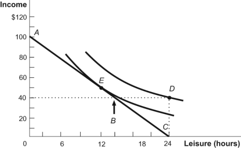 Use the following to answer questions: Figure: Leisure 3   -(Figure: Leisure 3)  Refer to the figure. In this diagram, the presence of the welfare program causes this person to: A)  reduce hours of work from 12 to 0. B)  increase hours of work from 0 to 12. C)  reduce hours of work from 12 to 9. D)  reduce hours of work from 8 to 3.