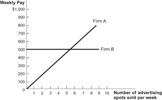 Use the following to answer questions: Figure: Weekly Pay   -(Figure: Weekly Pay)  Firms A and B are radio stations that hire salespeople to sell advertising slots. The firms' compensation schemes appear in the figure. Assuming that all workers put in the same amount of hours, firm A pays its salespeople using a(n)  ______ and firm B pays its workers using a(n)  ______. A)  hourly wage; hourly wage B)  hourly wage; piece rate system C)  premium plus fee; flat rate D)  piece rate system; hourly wage