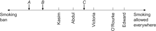 Use the following to answer questions: Figure: Smoking Ban Policy Spectrum   -(Figure: Smoking Ban Policy Spectrum)  Refer to the figure. If there are only two candidates, A and B, and a smoking ban is the only issue being debated in this election, based on the median voter theorem, which candidate will win the election? A)  A B)  B C)  Neither A nor B will win this election. D)  Both A and B will receive an equal number of votes.