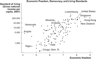 Use the following to answer questions: Figure: Economic Freedom and Living Standards   -(Figure: Economic Freedom and Living Standards)  Refer to the figure. Based on this chart, we can conclude that: A)  greater economic freedom causes a higher standard of living. B)  there is a positive relationship between economic freedom and GNI per capita. C)  higher GNI per capita raises the level of democracy. D)  the wealthiest countries in the world are all democracies.