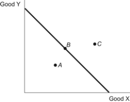 Use the following to answer questions: Figure: PPF Goods X & Y   -(Figure: PPF Goods X & Y)  Refer to the figure. Point A represents an allocation of resources that is: A)  efficient. B)  inefficient. C)  impossible. D)  the result of trade.