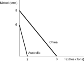 Use the following to answer questions: Figure: PPF Nickel & Textiles   -(Figure: PPF Nickel & Textiles)  Refer to the figure. What is the maximum amount of nickel China can produce? A)  10 tons B)  8 tons C)  6 tons D)  4 tons