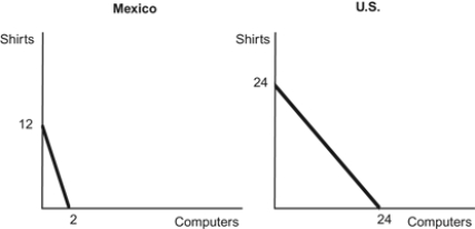 Use the following to answer questions: Figure: PPF Mexico & United States   -(Figure: PPF Mexico & United States)  Use the above figure in which both Mexico and the United States each have 24 units of labor. Mexico has a comparative advantage in ______ and the United States has a comparative advantage in ______. A)  computers; shirts B)  shirts; computers C)  computers; computers D)  shirts; shirts