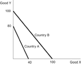Use the following to answer questions: Figure: Countries A and B   -(Figure: Countries A and B)  Refer to the figure. According to the diagram about countries A and B, which of the following statement(s)  is correct? I. Country A has a comparative advantage in Good Y. II. Country B has an absolute advantage in both goods. III. Country B has a comparative advantage in Good X. A)  I and II only B)  I and III only C)  II and III only D)  I, II, and III 