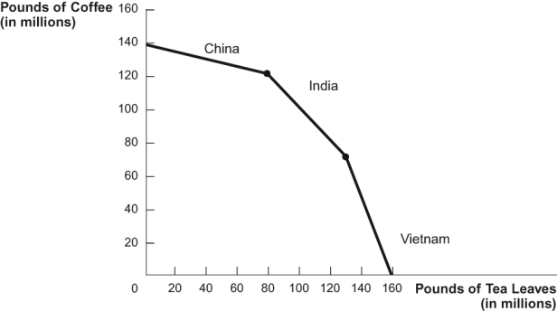 Use the following to answer questions: Figure: Coffee and Tea   -(Figure: Coffee and Tea)  Refer to the figure. Which of the following is NOT a possible production level? A)  20 million pounds of tea, 140 million pounds of coffee B)  120 million pounds of tea, 80 million pounds of coffee C)  100 million pounds of tea, 120 million pounds of coffee D)  both a and b
