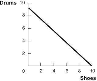 Figure: Drums and Shoes   Given the graph of the production possibilities frontier in the figure, which of the following statements is TRUE? A)  The country has 2 units of labor, and it takes 0.5 units of labor to produce 1 unit of either good. B)  The country has 3 units of labor, and it takes 1 unit of labor to produce 3 drums and 1 unit of labor to produce 3 1/3 pairs of shoes. C)  The country has 4 units of labor, and it takes 2 units of labor to produce 8 drums and 3 units of labor to produce 3 shoes. D)  The country has 5 units of labor, and it takes 1 unit of labor to produce 1.8 drums and 1 unit of labor to produce 2.5 shoes.