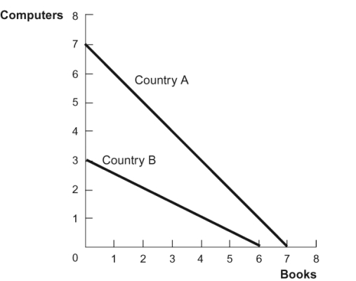 Use the following to answer questions: Figure: Computers and Books   -(Figure: Computers and Books)  According to the figure, both countries can increase consumption if: A)  both countries buy computers and books from each other. B)  both countries produce both computers and books. C)  country A produces only computers and buys books from country B. D)  country A produces only books and buys computers from country B.