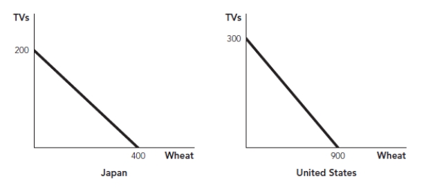 Use the following to answer questions: Figure: Comparative Advantage   -(Figure: Comparative Advantage)  The figure illustrates both the U.S. and Japanese production possibilities frontiers for TVs and wheat. Based on this information, which of the following is TRUE? A)  The United States has the comparative advantage in the production of TVs. B)  The United States has the comparative advantage in the production of wheat. C)  Japan has the comparative advantage in the production of wheat. D)  Japan has the absolute advantage in the production of TVs.