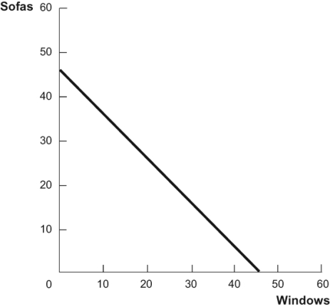 Use the following to answer questions: Figure: Sofas and Windows   -(Figure: Sofas and Windows)  In the PPF diagram, what is the opportunity cost of producing an additional sofa? A)  1 1/4 sofas B)  4/5 of a window C)  1 window D)  4/5 of a sofa