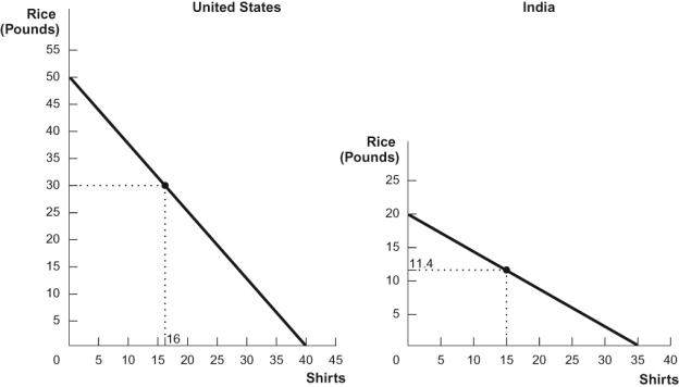 Use the following to answer questions: Figure: Rice and Shirts   -(Figure: Rice and Shirts)  Use the PPFs shown for the United States and India. If the United States and India specialize and trade, one country will trade away 20 pounds of rice in exchange for 20 shirts from the other. Compared with no trade, ______ will be able to consume ______ additional shirts, and _____ will be able to consume an additional ______ pounds of rice. A)  the United States; 0; India; 8.6 B)  India; 5; the United States; 0 C)  the United States; 4; India; 8.6 D)  India; 8.6; the United States; 4