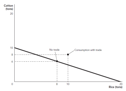 Figure: Benin   In the figure, Benin has 32 workers, and the price per ton of cotton and ton of rice is $2,500 and $1,200, respectively. The average wage with no trade is ______, and the average wage with trade is ________. A)  $850; $1,081.25 B)  $768.75; $1,000 C)  $1,000; $850 D)  $1,000; $1,081.25