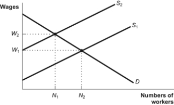 Figure: Unionized Jobs   Refer to the figure. Which of the following would represent the wage and number of workers of unionized jobs? A)  W<sub>1</sub>; N<sub>1</sub> B)  W<sub>1</sub>; N<sub>2</sub> C)  W<sub>2</sub>; N<sub>1</sub> D)  W<sub>2</sub>; N<sub>2</sub>