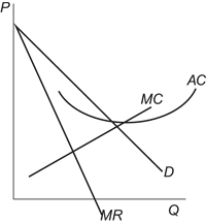 Use the following to answer questions: Figure: Monopolistic Competition   -(Figure: Monopolistic Competition)  Refer to the figure. Suppose the figure represents a firm that operates in a monopolistic competitive market. In the long run you would expect prices in this market to: A)  stay the same. B)  increase as unprofitable firms leave the industry. C)  decrease to the point that P = AC. D)  decrease to the point that P = MC.