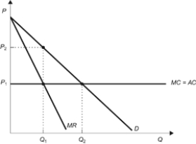 Use the following to answer questions: Figure: Competitive Market   -(Figure: Competitive Market)  Refer to the figure. If all firms in the market form a successful cartel, price and output in the market would be: A)  P<sub>1</sub> and Q<sub>1</sub>. B)  P<sub>1</sub> and Q<sub>2</sub>. C)  P<sub>2</sub> and Q<sub>1</sub>. D)  P<sub>2</sub> and Q<sub>2</sub>.