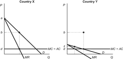 Figure: Market for Lithotripters   Refer to the figure. Suppose that a German manufacturer can sell its kidney lithotripter in two markets: Country X and Country Y. If this firm is interested in maximizing profits, it should set a price of ________ in Country X and ________ in Country Y. A)  d; z B)  b; d C)  b; z D)  a; d