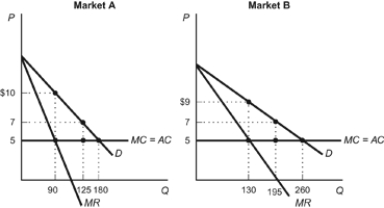 Use the following to answer questions: Figure: Monopolist   -(Figure: Monopolist)  Refer to the figure. Based on the demand curves for a monopolist's product in two different markets-Market A and Market B-what price should the monopolist charge in Market A? A)  $5 B)  $10 C)  $7 D)  any price higher than $10