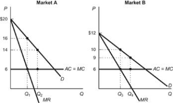 Use the following to answer questions: Figure: Price-Discriminating Monopolist   -(Figure: Price-Discriminating Monopolist)  Refer to the figure. Based on the demand curves for a monopolist's product in two different markets-Market A and Market B-if the monopolist were to charge a uniform price P<sub>U</sub> between the two markets, in which range would the price fall? A)  $6 < P<sub>U </sub>< $14 B)  $6 < P<sub>U </sub>< $10 C)  $10 < P<sub>U </sub>< $16 D)  $10 < P<sub>U </sub>< $14