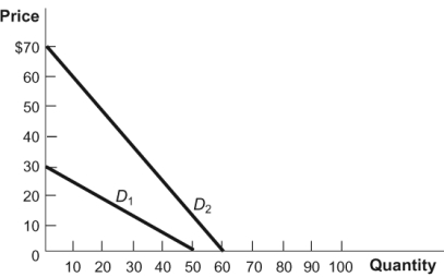Figure: Two Demand Curves   A monopolist sells its output in two markets, each with different demand curves as shown in this figure. If the marginal cost is identical in both markets, the monopolist should charge a ______ price in the inelastic market, represented by the demand curve ______. A)  higher; D<sub>2</sub> B)  higher; D<sub>1</sub> C)  lower; D<sub>2</sub> D)  lower; D<sub>1</sub>