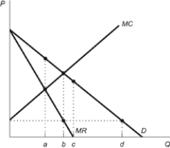 Use the following to answer questions: Figure: PPD   -(Figure: PPD)  Refer to the figure. Which of the following statements best explains why a firm that perfectly price discriminates would sell additional units beyond a units of output? A)  A firm will not sell beyond a units of output. The firm will only sell exactly a, as it is the profit-maximizing rate of output for this firm. B)  The marginal cost is less than consumers' willingness to pay for these units. C)  The marginal cost is greater than consumers' willingness to pay for these units. D)  A firm will not sell beyond a units of output, since the marginal cost is greater than the marginal revenue for these units.