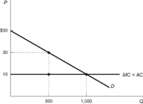 Use the following to answer questions: Figure: Perfect Price Discrimination   -(Figure: Perfect Price Discrimination)  Refer to the figure. Which curve represents the marginal revenue (MR)  curve for the monopolist who practices perfect price discrimination? A)  the marginal cost curve B)  the demand curve C)  the average cost curve D)  a downward-sloping line that lies beneath the demand curve