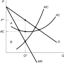 <strong>Figure: Monopolist Profits Refer to the figure. Which of the following answers correctly indicates the profit earned by this monopolist at the profit-maximizing quantity?</strong> A) the area A + B B) the area A - B C) the area (A + B) - MC D) area A