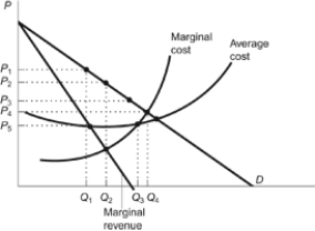 Use the following to answer questions: Figure: Maximize Monopoly Profits   -(Figure: Maximize Monopoly Profits)  Refer to the figure. The monopolist will maximize its profit by producing at output equal to: A)  Q<sub>1</sub>. B)  Q<sub>2</sub>. C)  Q<sub>3</sub>. D)  Q<sub>4</sub>.