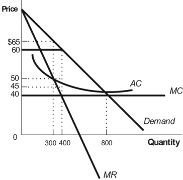 <strong>Figure: Monopolist If this figure represents the demand and cost curves for a firm with market power, what price should the firm charge to maximize profits?</strong> A) $40 B) $50 C) $60 D) $65