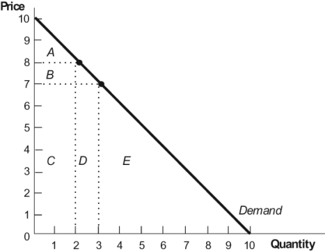 <strong>Figure: Demand Curve In this figure, the marginal revenue of the third unit is given by area:</strong> A) D. B) C + D. C) D - - B. D) D + C + E.