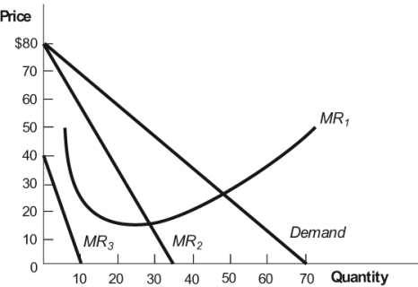 <strong>Figure: Monopolist 2 In this figure, the monopolist's marginal revenue curve is:</strong> A) also the demand curve. B) MR<sub>1</sub>. C) MR<sub>2</sub>. D) MR<sub>3</sub>.