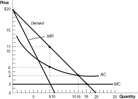 Use the following to answer questions: Figure: Monopolist 3   -(Figure: Monopolist 3)  In this figure, the monopolist's maximum profit is: A)  $99. B)  $45. C)  $36. D)  $54.