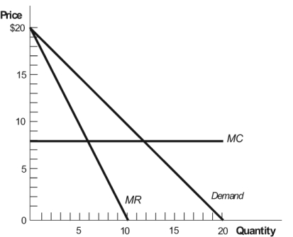 <strong>Figure: Monopolist 4 What is the profit-maximizing price and output level for the monopolist in this figure?</strong> A) P = $8; Q = 6 B) P = $14; Q = 6 C) P = $8; Q = 12 D) P = $10; Q = 10