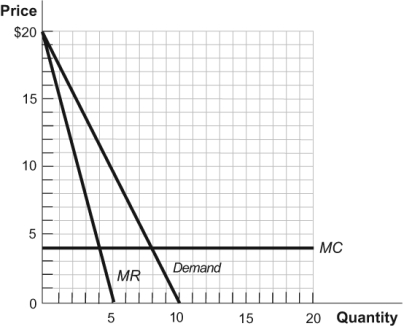 <strong>Figure: Monopolist 5 In these figures, the markup of price over marginal cost for the relatively inelastic demand is ______, and the markup of price over marginal cost for the relatively elastic demand is ______.</strong> A) $10; $2 B) $15; $7.50 C) $7.50; $3 D) $5; $1