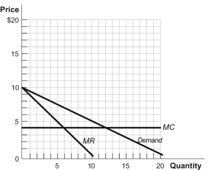 <strong>Figure: Monopolist 5 In these figures, the markup of price over marginal cost for the relatively inelastic demand is ______, and the markup of price over marginal cost for the relatively elastic demand is ______.</strong> A) $10; $2 B) $15; $7.50 C) $7.50; $3 D) $5; $1