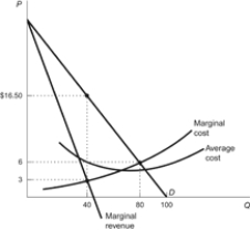 <strong>Figure: Optimal Output Refer to the figure. The competitive industry level of output is:</strong> A) 40. B) 65. C) 80. D) 100.