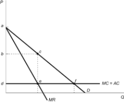 <strong>Use the following to answer questions: Figure: Monopoly Markup (Figure: Monopoly Markup) Refer to the figure. Consumer surplus under competition is represented by:</strong> A) triangle abc. B) triangle cef. C) square bcde. D) triangle adf.