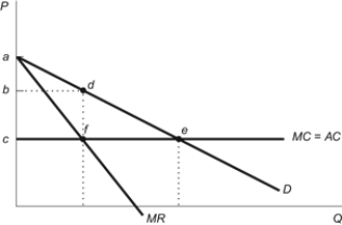 Figure: Deadweight Loss   Refer to the figure. Deadweight loss caused by monopoly pricing is represented by the area: A)  abd. B)  acdf. C)  bcdf. D)  def.